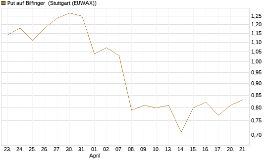 Put auf Bilfinger [DZ BANK AG] Chart
