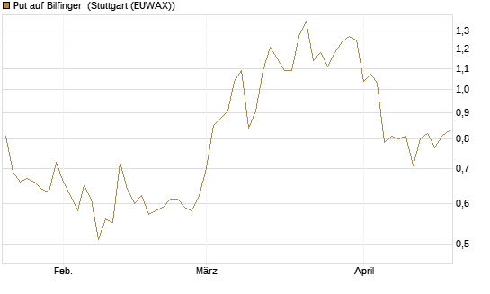 Put auf Bilfinger [DZ BANK AG] Chart
