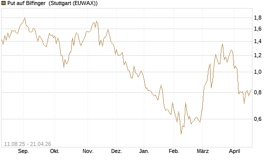 Put auf Bilfinger [DZ BANK AG] Chart