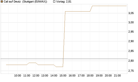 Call auf Deutz [DZ BANK AG] Chart