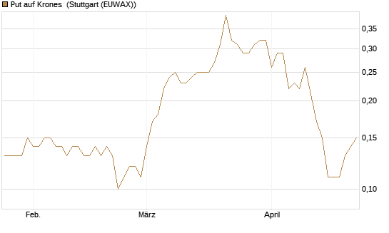 Put auf Krones [DZ BANK AG] Chart
