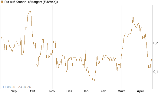 Put auf Krones [DZ BANK AG] Chart