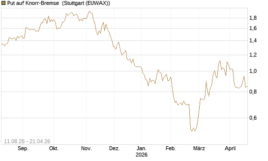 Put auf Knorr-Bremse [DZ BANK AG] Chart