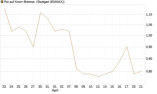 Put auf Knorr-Bremse [DZ BANK AG] Chart