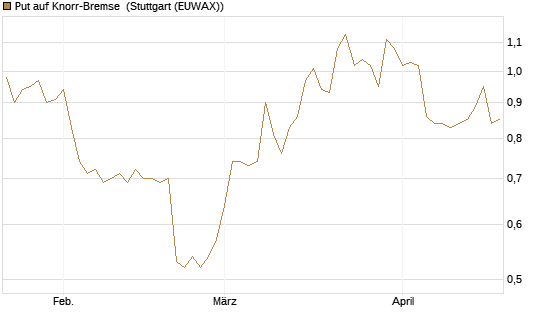 Put auf Knorr-Bremse [DZ BANK AG] Chart