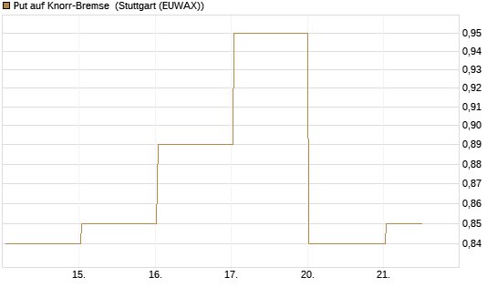 Put auf Knorr-Bremse [DZ BANK AG] Chart