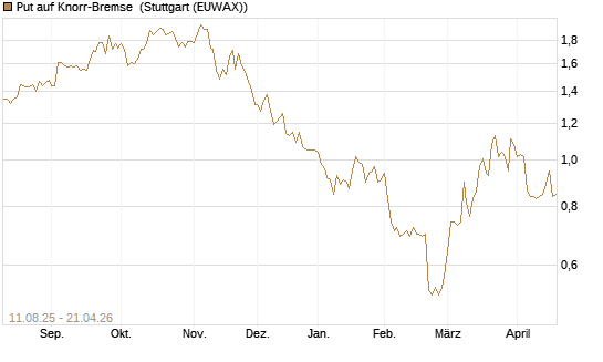 Put auf Knorr-Bremse [DZ BANK AG] Chart