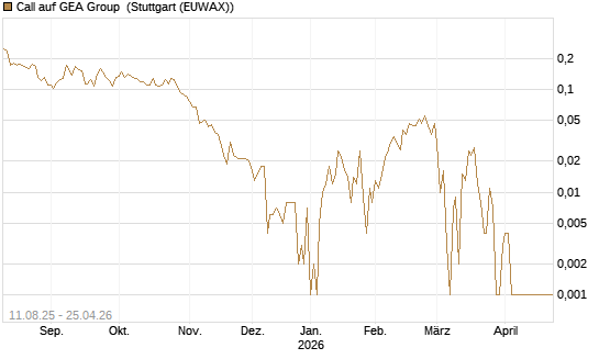 Call auf GEA Group [HSBC Trinkaus & Burkhardt GmbH] Chart