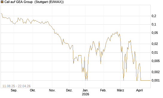 Call auf GEA Group [HSBC Trinkaus & Burkhardt GmbH] Chart
