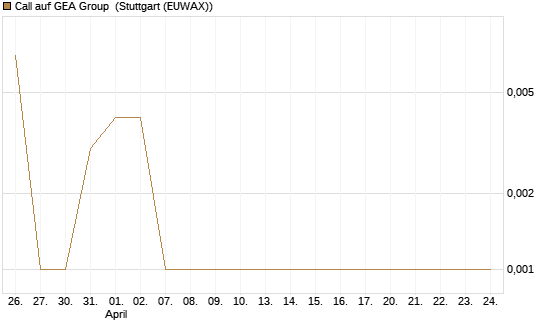 Call auf GEA Group [HSBC Trinkaus & Burkhardt GmbH] Chart