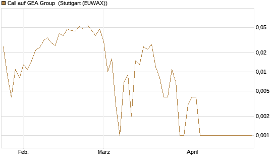 Call auf GEA Group [HSBC Trinkaus & Burkhardt GmbH] Chart