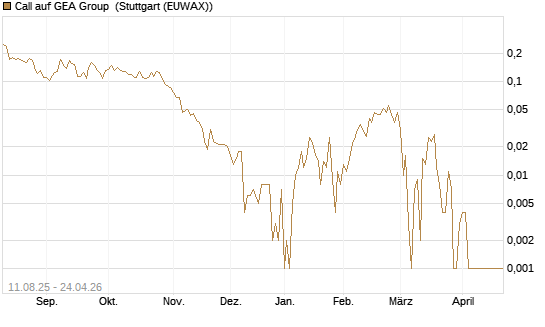 Call auf GEA Group [HSBC Trinkaus & Burkhardt GmbH] Chart