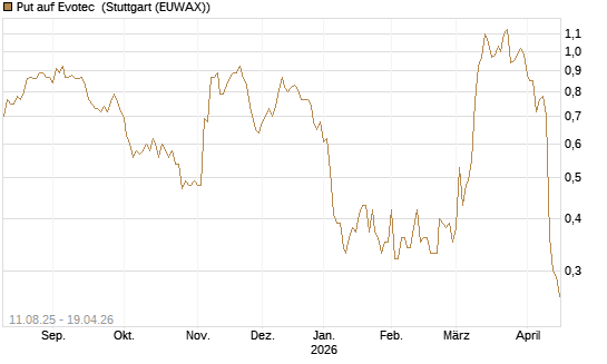 Put auf Evotec [HSBC Trinkaus & Burkhardt GmbH] Chart