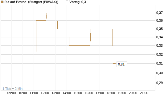 Put auf Evotec [HSBC Trinkaus & Burkhardt GmbH] Chart