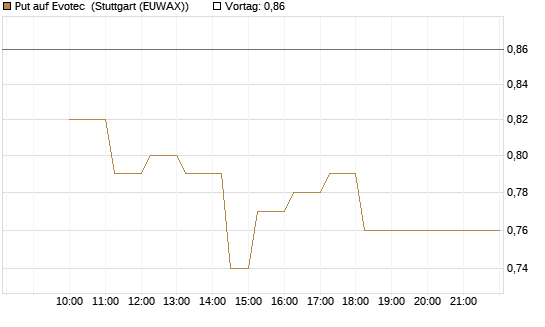 Put auf Evotec [HSBC Trinkaus & Burkhardt GmbH] Chart