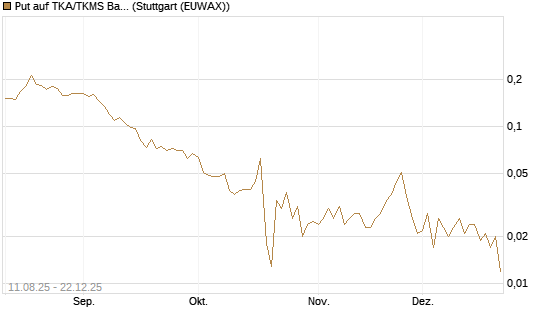 Put auf TKA/TKMS Basket [HSBC Trinkaus & Burkhardt GmbH] Chart