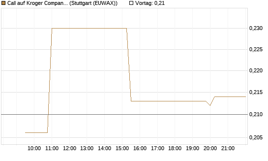 Call auf Kroger Company [Morgan Stanley & Co. Int. plc] Chart