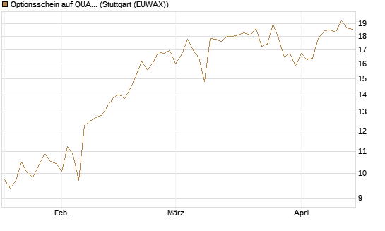 Optionsschein auf QUANTA SVCS      Chart