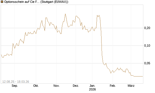 Optionsschein auf Cie Financiere Richemont [Goldman Sachs Bank Europe SE] Chart