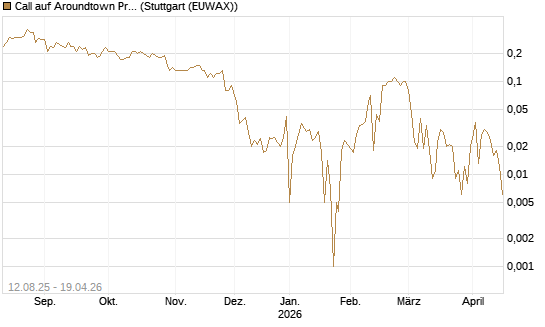 Call auf Aroundtown Property Holdings [UniCredit Bank GmbH] Chart