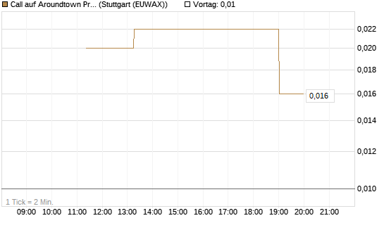 Call auf Aroundtown Property Holdings [UniCredit Bank GmbH] Chart
