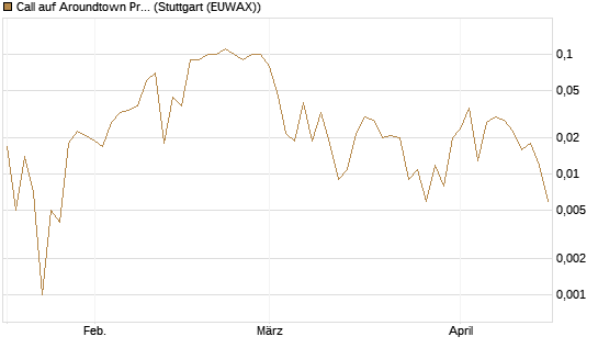 Call auf Aroundtown Property Holdings [UniCredit Bank GmbH] Chart