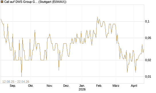 Call auf DWS Group GmbH [UniCredit Bank GmbH] Chart