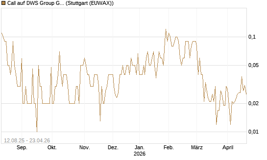 Call auf DWS Group GmbH [UniCredit Bank GmbH] Chart