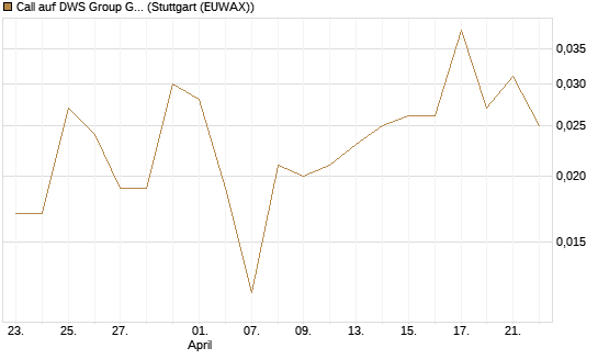 Call auf DWS Group GmbH [UniCredit Bank GmbH] Chart