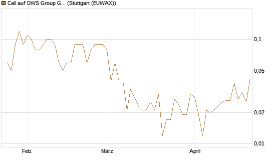 Call auf DWS Group GmbH [UniCredit Bank GmbH] Chart
