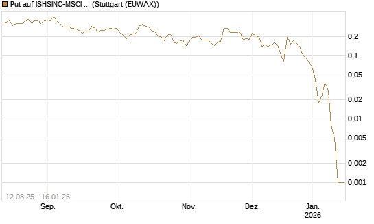 Put auf ISHSINC-MSCI JAPAN NEW [Vontobel] Chart