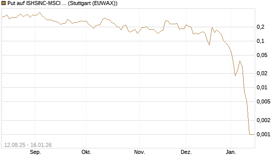 Put auf ISHSINC-MSCI JAPAN NEW [Vontobel] Chart