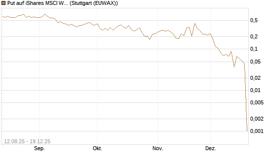 Put auf iShares MSCI World ETF [Vontobel] Chart