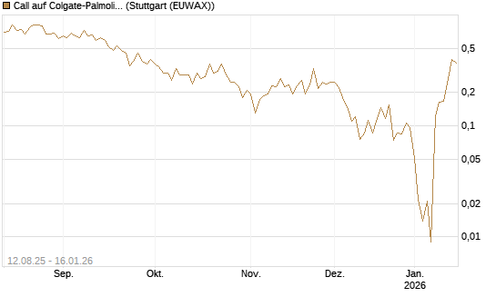 Call auf Colgate-Palmolive [Vontobel] Chart