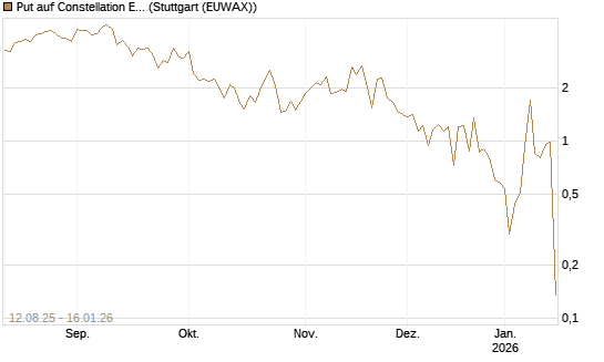 Put auf Constellation Energy [Vontobel] Chart