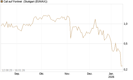 Call auf Fortinet [Vontobel] Chart