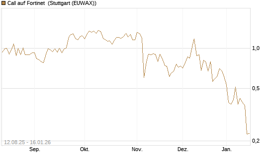 Call auf Fortinet [Vontobel] Chart