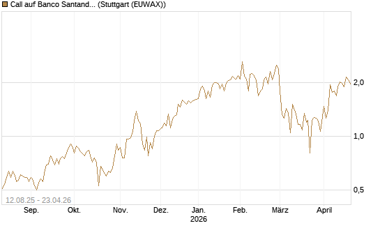 Call auf Banco Santander [DZ BANK AG] Chart