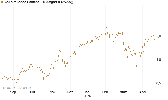 Call auf Banco Santander [DZ BANK AG] Chart