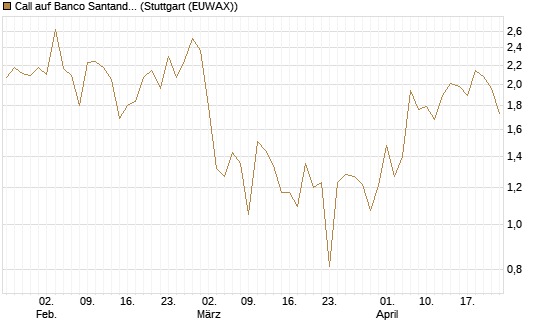 Call auf Banco Santander [DZ BANK AG] Chart