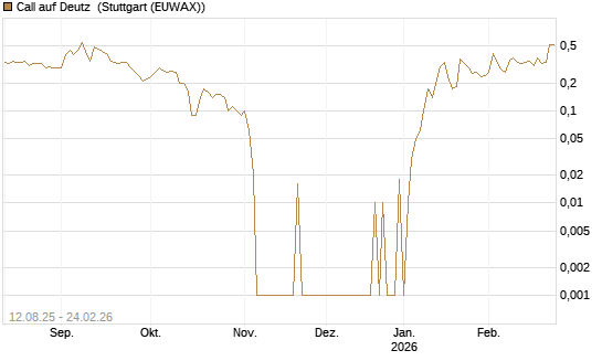 Call auf Deutz [DZ BANK AG] Chart