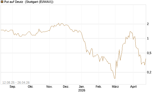 Put auf Deutz [DZ BANK AG] Chart