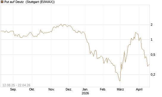 Put auf Deutz [DZ BANK AG] Chart