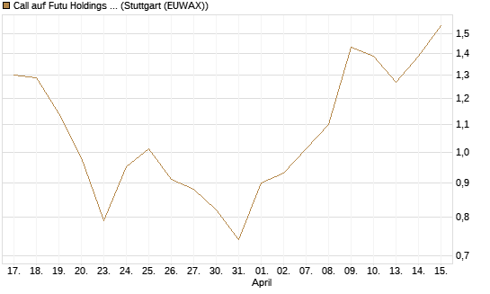 Call auf Futu Holdings ADR [UBS AG (London)] Chart