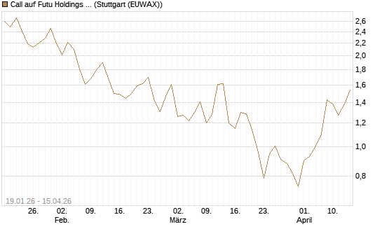 Call auf Futu Holdings ADR [UBS AG (London)] Chart