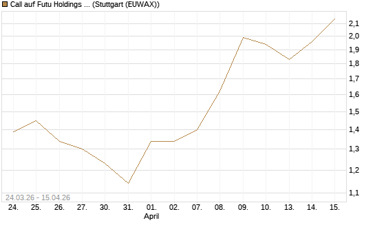 Call auf Futu Holdings ADR [UBS AG (London)] Chart