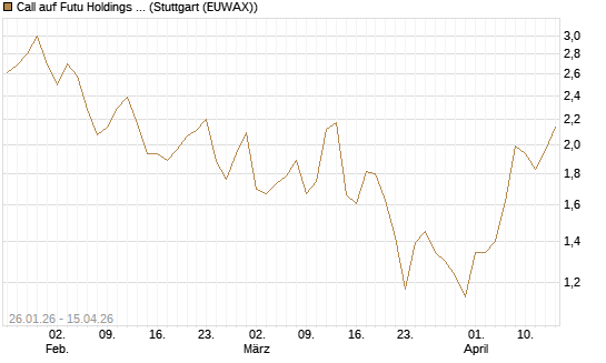 Call auf Futu Holdings ADR [UBS AG (London)] Chart