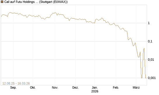 Call auf Futu Holdings ADR [UBS AG (London)] Chart