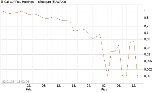 Call auf Futu Holdings ADR [UBS AG (London)] Chart