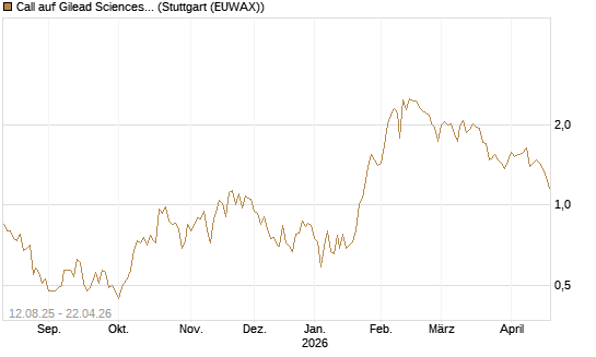 Call auf Gilead Sciences [UBS AG (London)] Chart